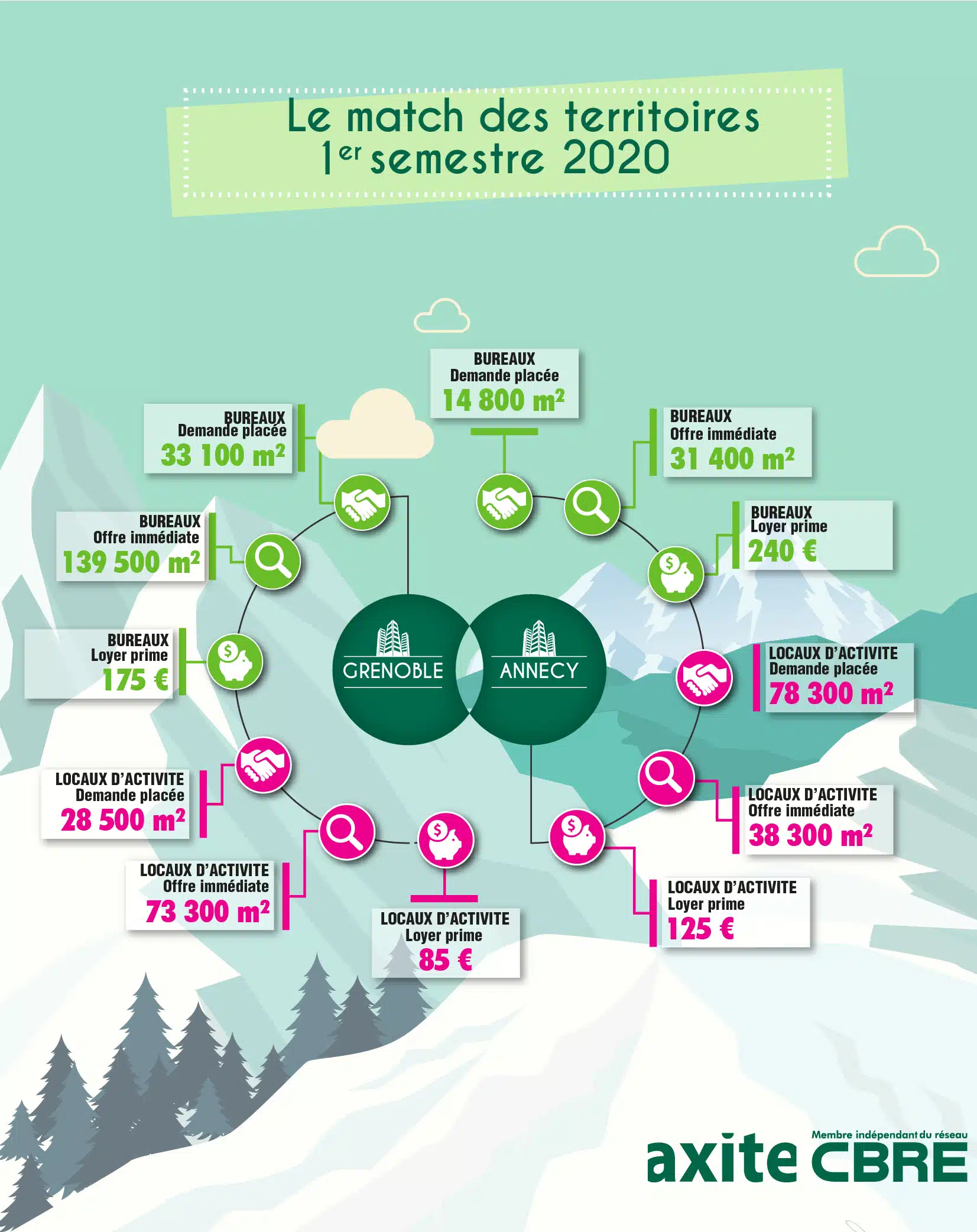 Le marché de l'immobilier d'entreprise entre Grenoble et Annecy