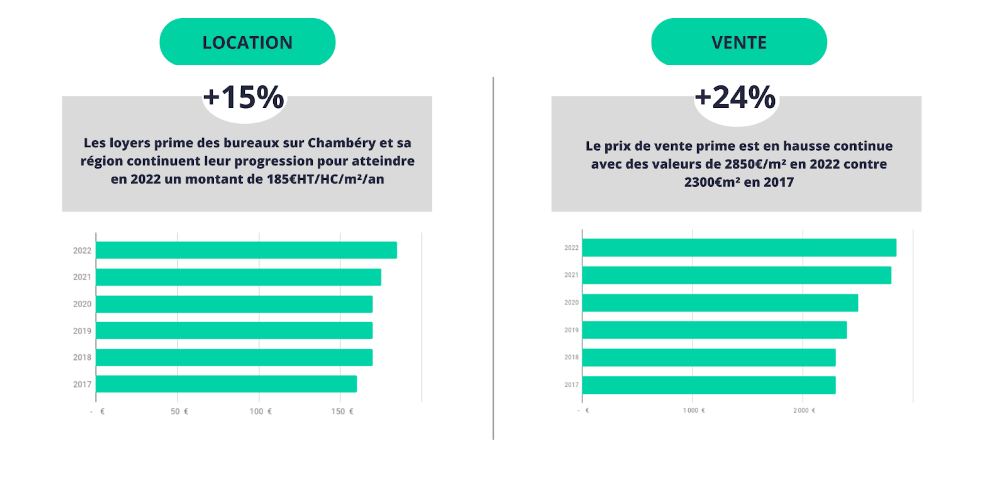 axite cbre evolution prix bureaux chambery