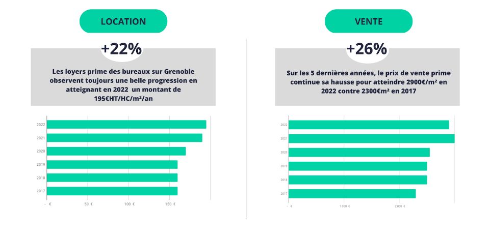 axite cbre evolution prix bureaux grenoble