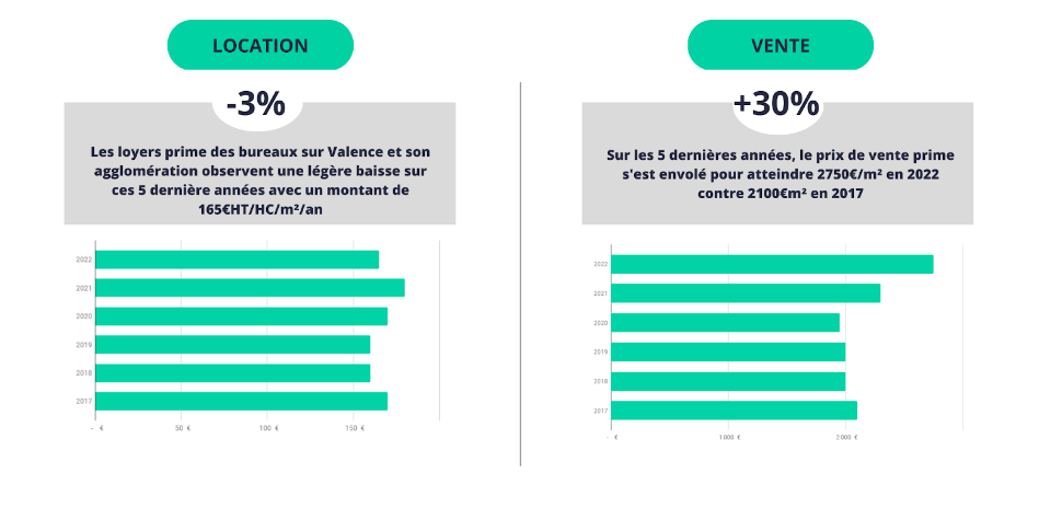 axite cbre evolution prix bureaux valence