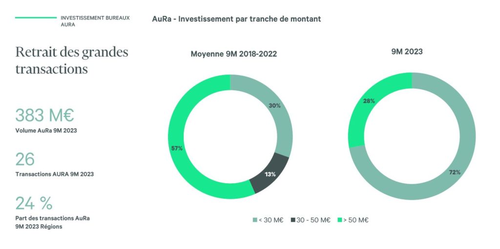 AURA investissement bureaux 2023