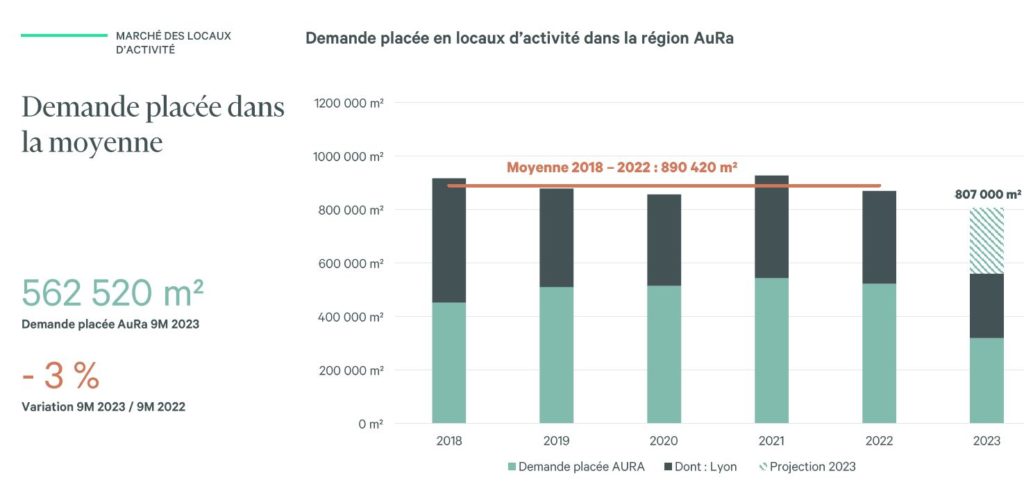 Demande locaux dactivite Rhone Alpes AURA