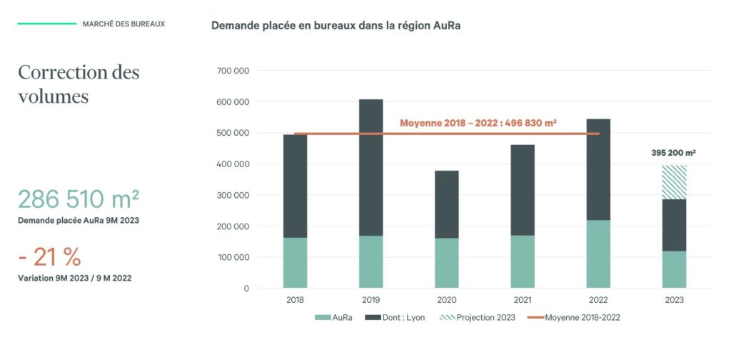 Demande placee Bureaux en AURA