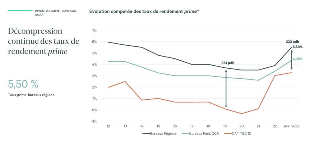 Evolution taux de rendement prime bureaux 1