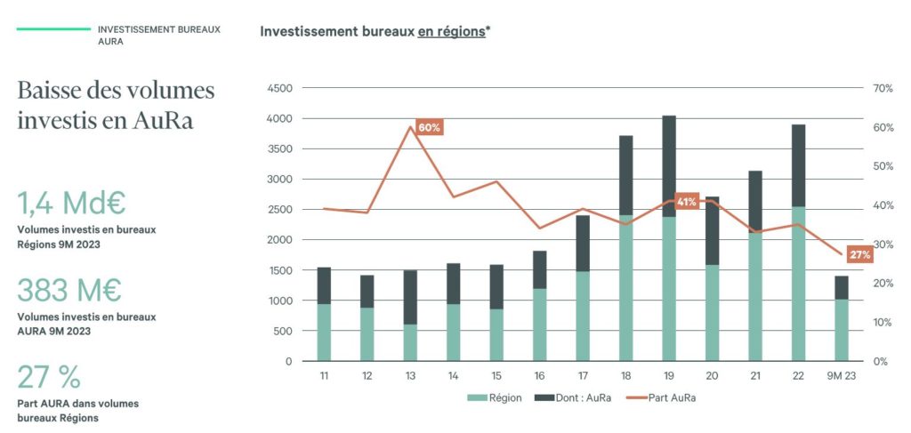 Investissement bureaux 2023 regions francaises