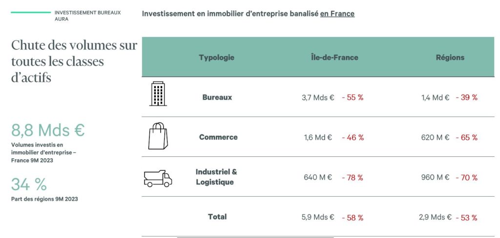 Investissement immobiier entreprise 2023