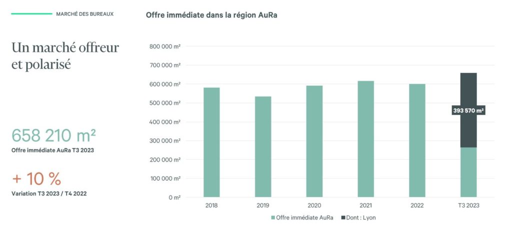 Stock 2023 Bureaux en AURA