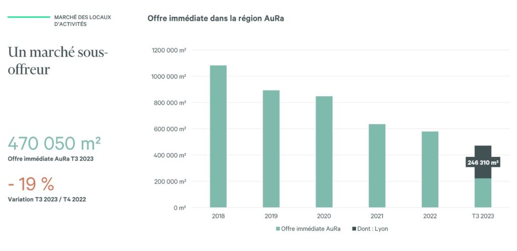 Stock locaux dactivite Rhone Alpes