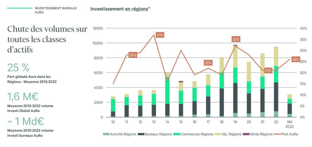 volumes investis AURA immobilier professionnel