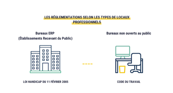 Infographie Reglementation Types de locaux professionnels