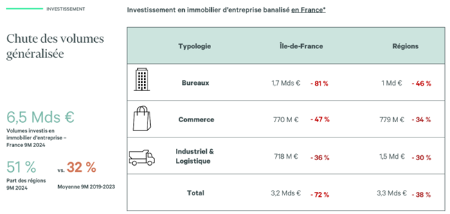 Investissement en AURA 2024