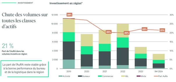 Investissement en AURA - volumes en 2024