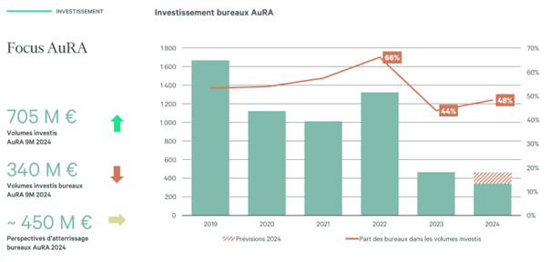 Investissement en AURA 2024 