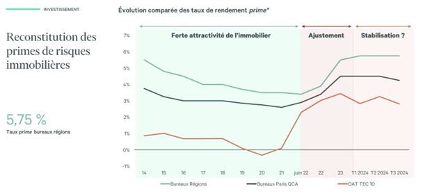 Taux de rendement Prime AURA 