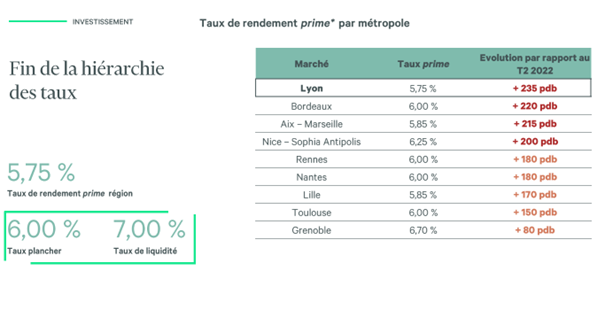 Taux de rendement prime par métropole AURA 2024