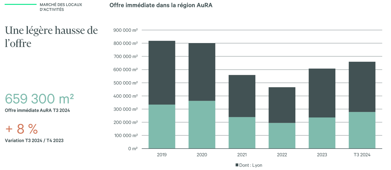 Offre immédiate AURA 2024