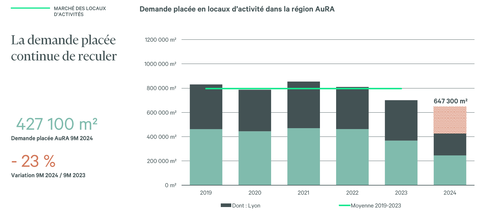 Demande placée LA AURA 2024